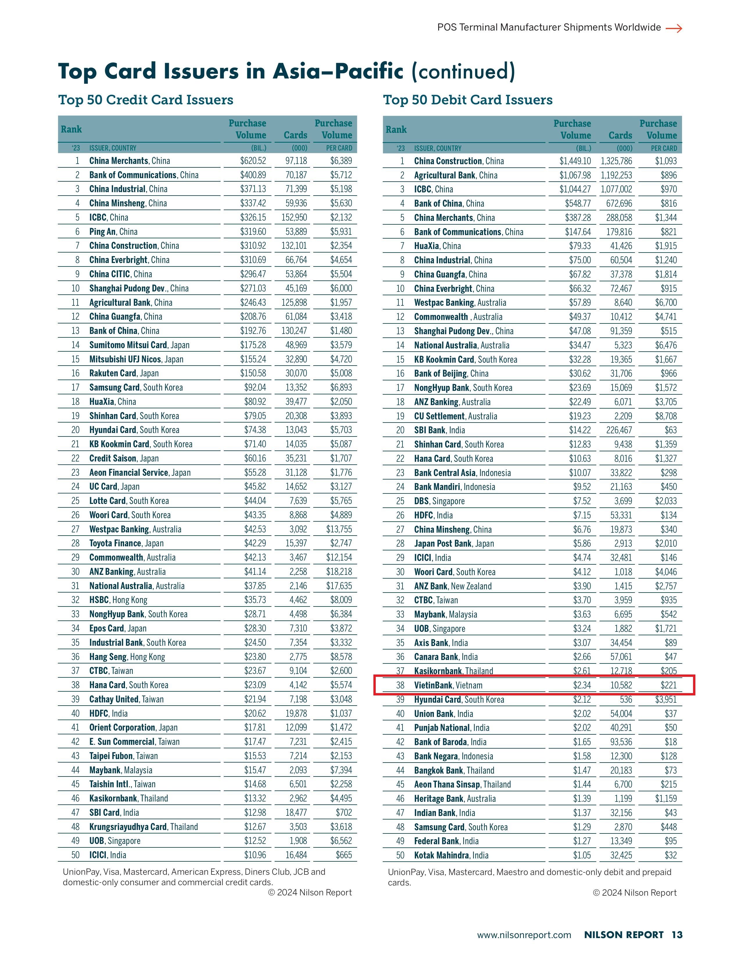 Danh sách TOP 50 phát hành thẻ khu vực APAC